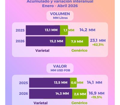 Cren las exportaciones de vino argentino a granel en el primer cuatrimestre del 2026