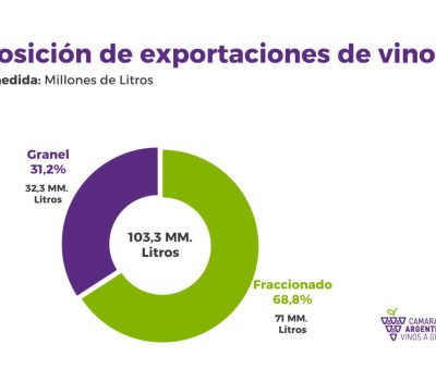 El vino a granel impulsa el salto exportador argentino en el segundo trimestre de 2026